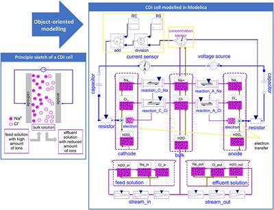 Object-Oriented Modeling of a Capacitive Deionization Process